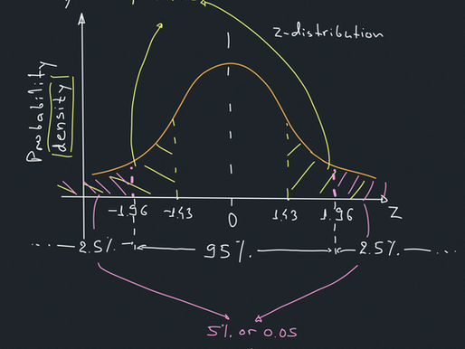 How is the p-value found and what is a Type 1 error?