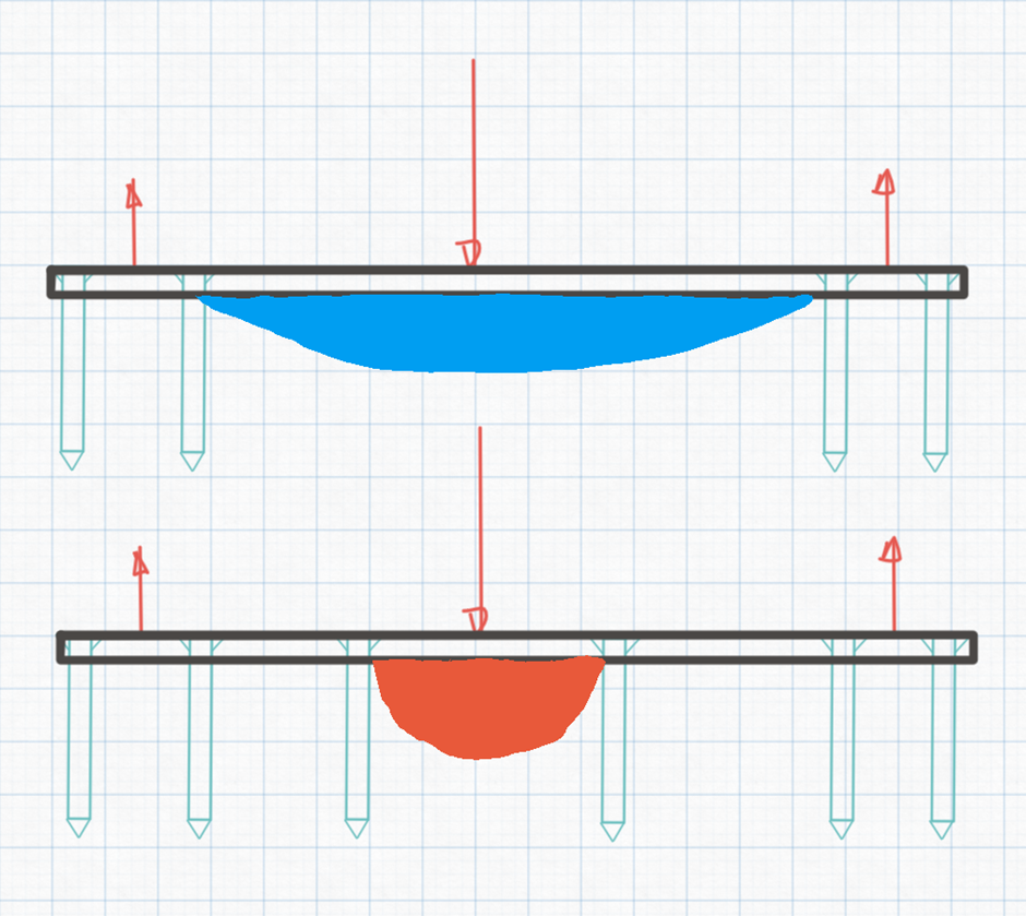 Figure 4. According to the book's authors, a longer working length (illustration above) will distribute the stress to a larger part of the plate. In contrast, the stress will concentrate on a shorter area in a plate with a short working length (illustration below). The authors must envision stress as the blue area, which must fit into the red one. They don't state this, but how else can it be explained that they believe that stress can be distributed on a long plate and concentrated on a short one? The other explanation is that they confuse stress with load. The load can indeed be distributed over an area. This distributed load is called stress. But the stress is not distributed in such a way.