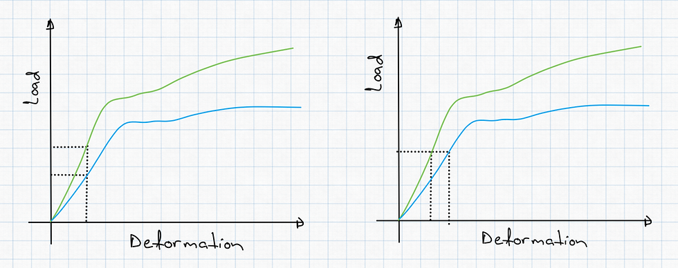 Figure 5. Load-deformation curves of a stiff (green line) and an elastic (blue line) column. Left: For the same deformation to be achieved, a higher load must be applied to the stiff column. Right: The same load will deform the elastic column more.