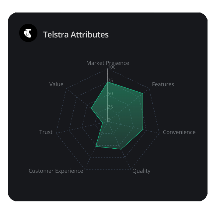 Compare how AI models like ChatGPT and Gemini understand competitor brand attributes