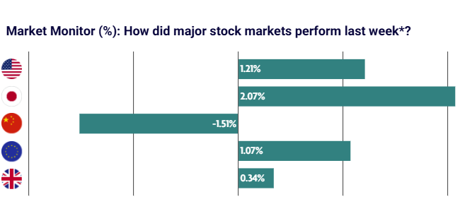 Weekly Market Review - 28 September 2026