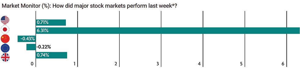 Graph major markets performance last week