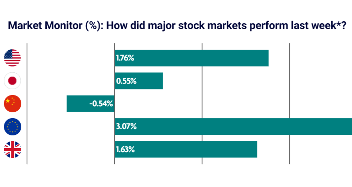 Weekly Market Review - 6 July 2026