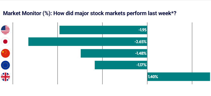 Weekly Market Review - 29 June 2026
