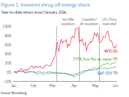 June 2026 Market Update: Markets Climb Despite Middle East Conflict