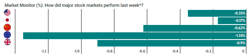 Last weeks performance