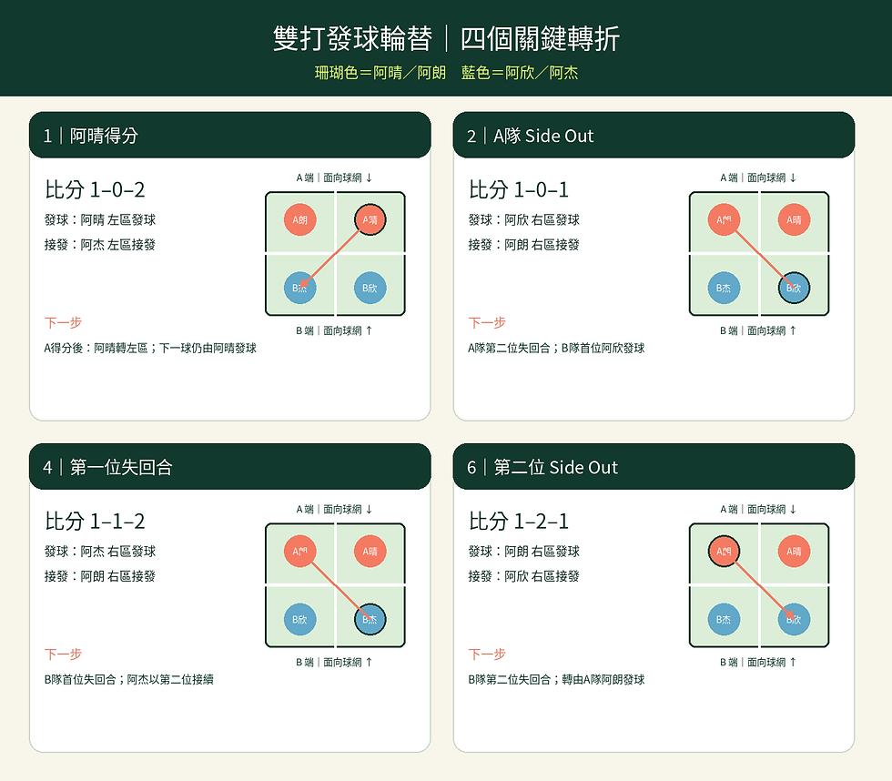 四個計分節點與正確發球位置