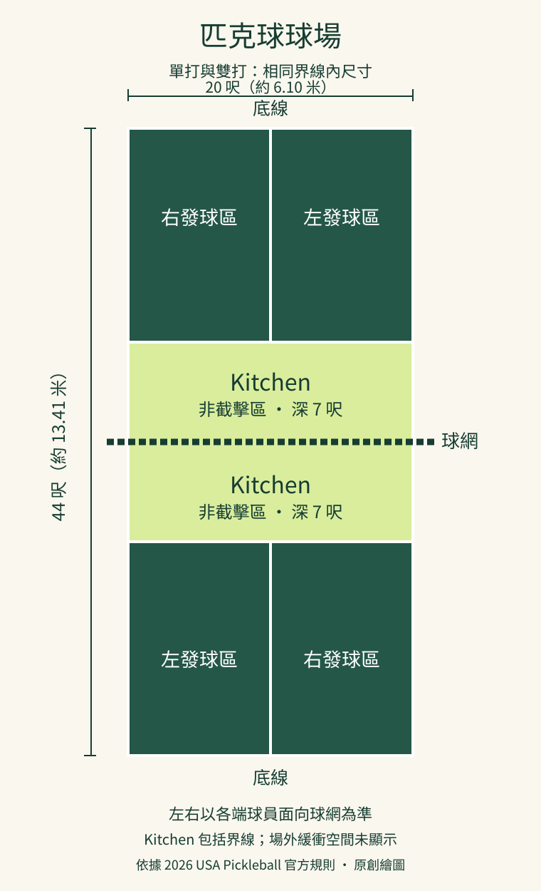 第一次打匹克球的出發前清單:必帶物品及需要向主辦方確認的事項。