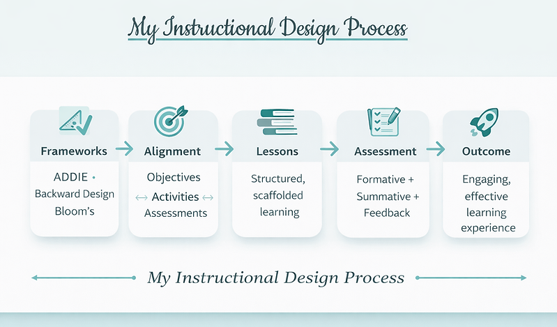 Instructional design process infographic.png