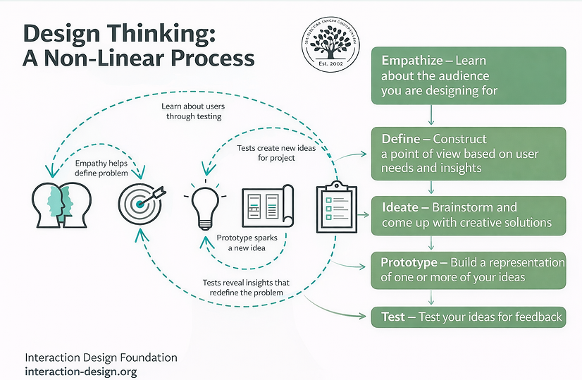 Design thinking process infographic.png