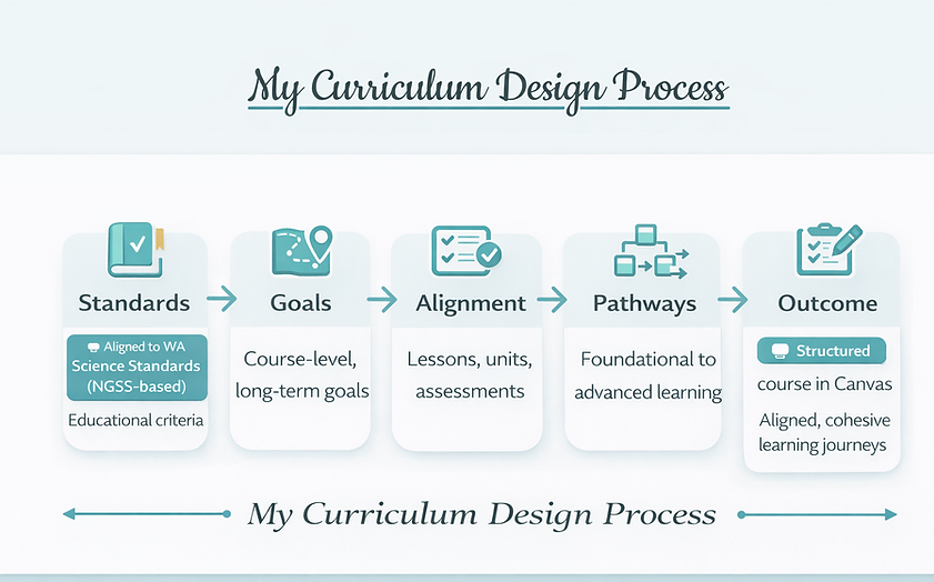 Curriculum design process overview.png