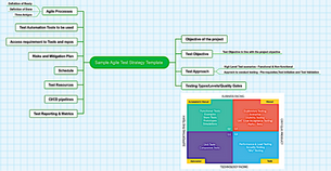 Can agile projects be successful with no test strategy?