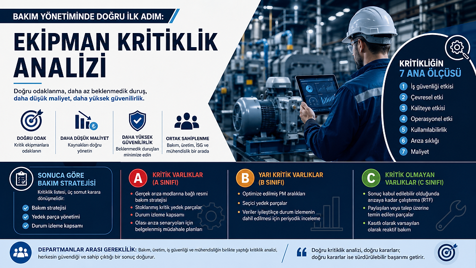 Makale, bakım yönetiminde ekipman kritiklik analizinin neden sürdürülebilir bakım sistemlerinin temelini oluşturduğunu ele alıyor. İçerikte tüm ekipmanlara aynı bakım yaklaşımının oluşturduğu iş yükü, plansız duruşlar ve kaynak kayıpları açıklanırken; ekipmanların A, B ve C sınıflarına ayrılarak bakım stratejilerinin buna göre şekillendirilmesi gerektiği vurgulanıyor. Ayrıca kritikliğin 7 ana ölçüsü, yedek parça yönetimi, durum izleme süreçleri, departmanlar arası iş birliği ve performans kriterleri detaylı şekilde değerlendiriliyor.