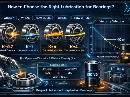 This article addresses the importance of selecting the correct lubricant for bearings within a technical framework. Based on the ISO 281 standard, it explains the calculation of minimum and operational viscosity using the Kappa (K) ratio, and emphasizes the effect of lubricant film thickness on bearing life. It describes how to determine the appropriate ISO viscosity class considering parameters such as diameter, rotational speed, and temperature; and draws attention to the risks of using a single type of grease.