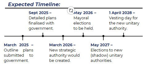 Timeline with key dates: Sept 2025, May 2026, April 2028. Events include plan finalization, mayoral elections, and unitary authority vesting.