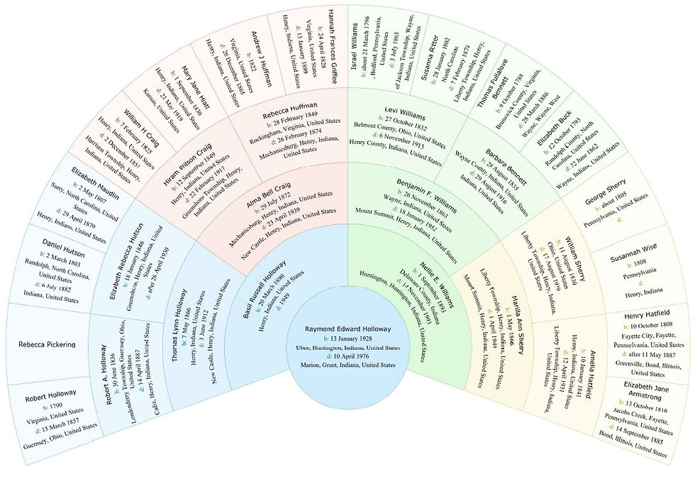 Five-generation color-coded fan chart version of a family tree.