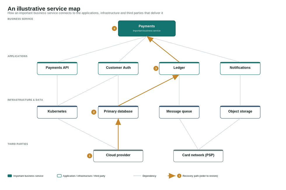 An illustrative service map: a business service connected to its applications, infrastructure and third parties, with a highlighted recovery path