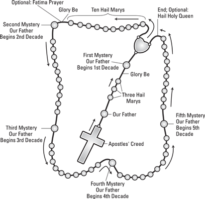 How to Pray the Rosary