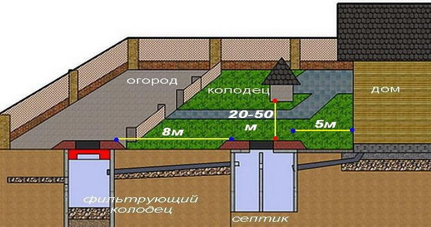 РАССТОЯНИЕ ОТ СЕПТИКА ДО СКВАЖИНЫ: ЧТО НУЖНО УЧЕСТЬ