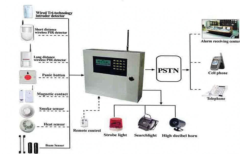 Burglar Intruder Alarm System