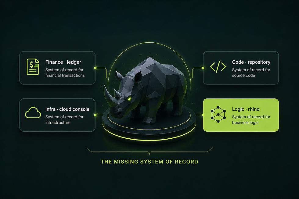 Diagram of AI innovation company system of record logic.