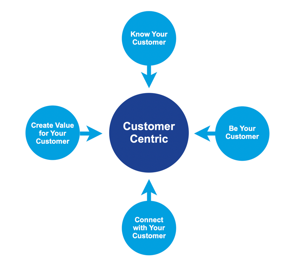 Customer-Centric - What does it really mean in our post Epidemic world?