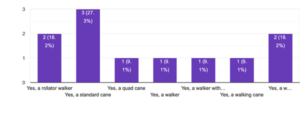 Bar chart showing if people with arthritis are using a walking aid and what type