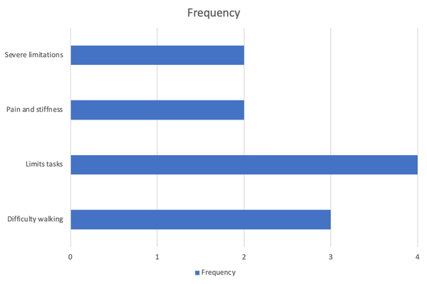 Bar chart showing how arthritis affects mobility and daily activities in people with arthritis