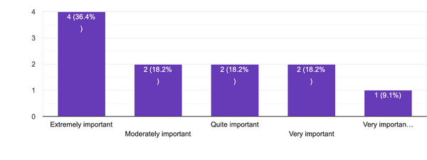 Bar chart showing the importance of weight of a walking stick for people with arthritis