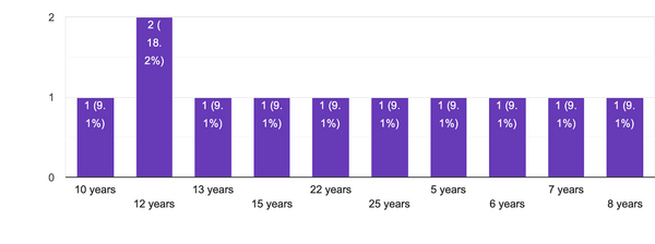 Bar chart titled "how long have you been diagnosed with arthritis"