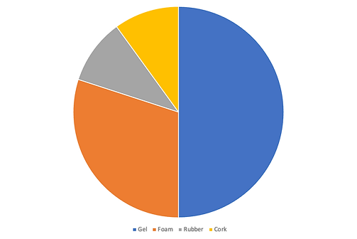 Pie chart showing preferences for walking stick material for people with arthritis