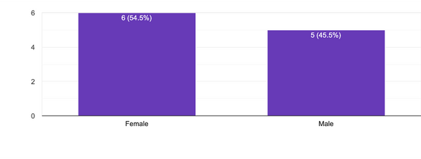 Bar chart showing gender of people who participated in the survey