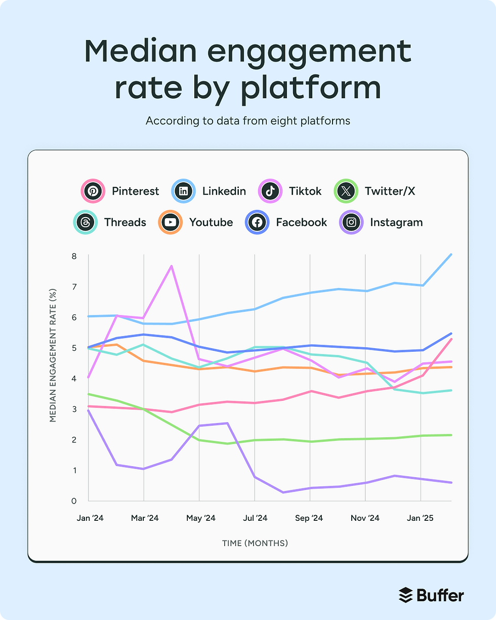 Median Engagement Rates Across Social Media Platforms Over a Year: This graph from Buffer illustrates the varying median engagement rates on eight platforms, showing trends from January 2024 to January 2025.