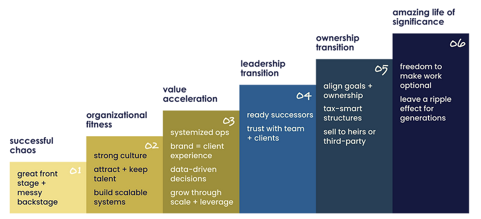 Business exit planning framework and succession strategy roadmap