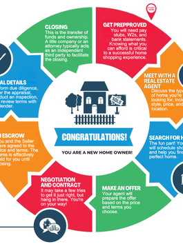 Roadmap of Buying a Home