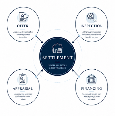 OFFER INSPECTION APPRAISAL FINANCING SETTLEMENT .png