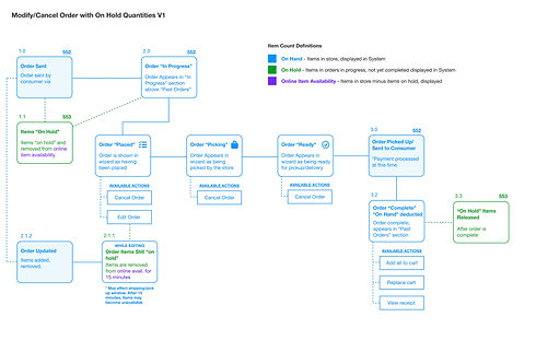 E-Commerce On Hold IA Workflow.jpg
