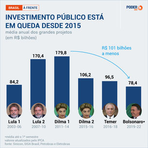 INVESTIMENTO PÚBLICO ESTÁ EM QUEDA DESDE 2015