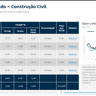 Dados de Mercado - Construção Civil Maio 2023