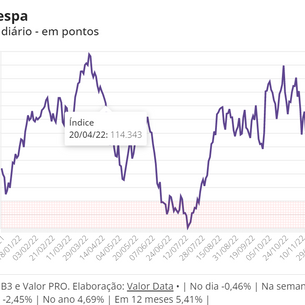 IBOVESPA Índice Diário - em pontos