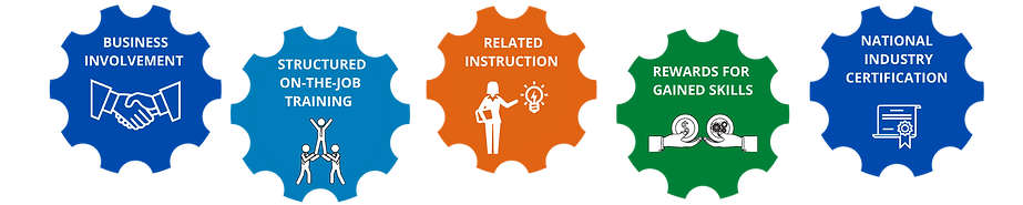 Gears describing the components of aprenticeship