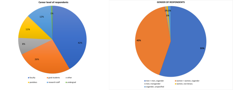 Career stage and gender of respondents to the climate survey.