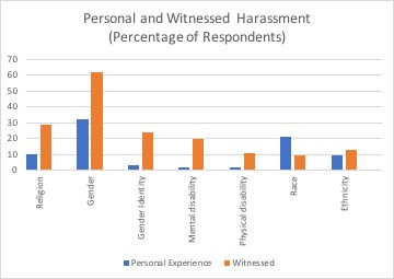 Percentage rates of personally experienced harassment (blue) and witnessed harassment (orange).