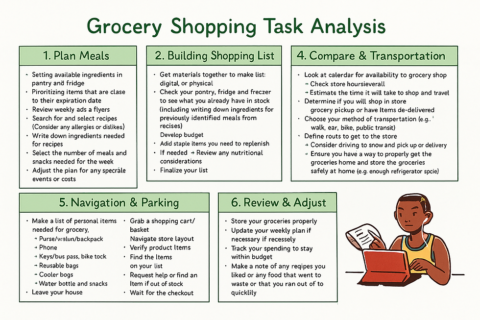 Task analysis diagram mapping the full user journey