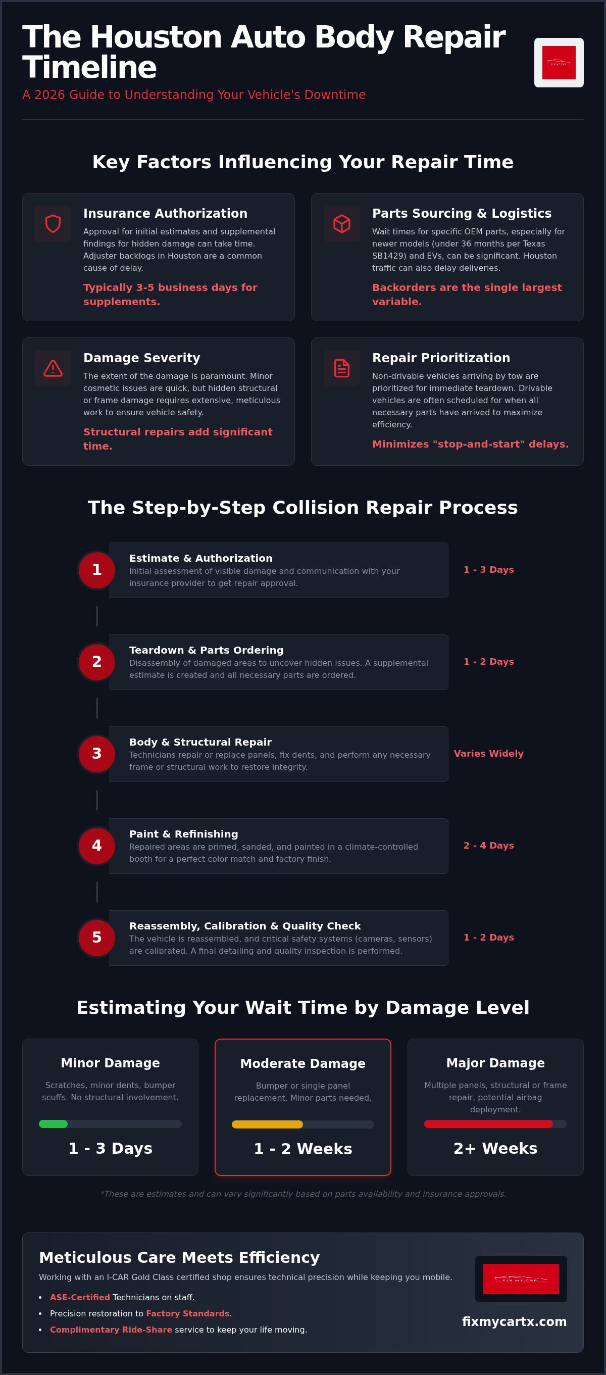 How long does auto body repair take houston