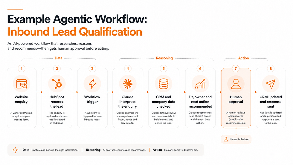Agentic inbound lead qualification workflow using HubSpot, Claude, CRM data and human approval