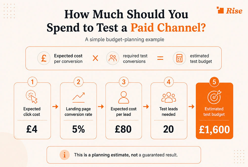 Example paid advertising test budget calculated using click cost, conversion rate and required leads