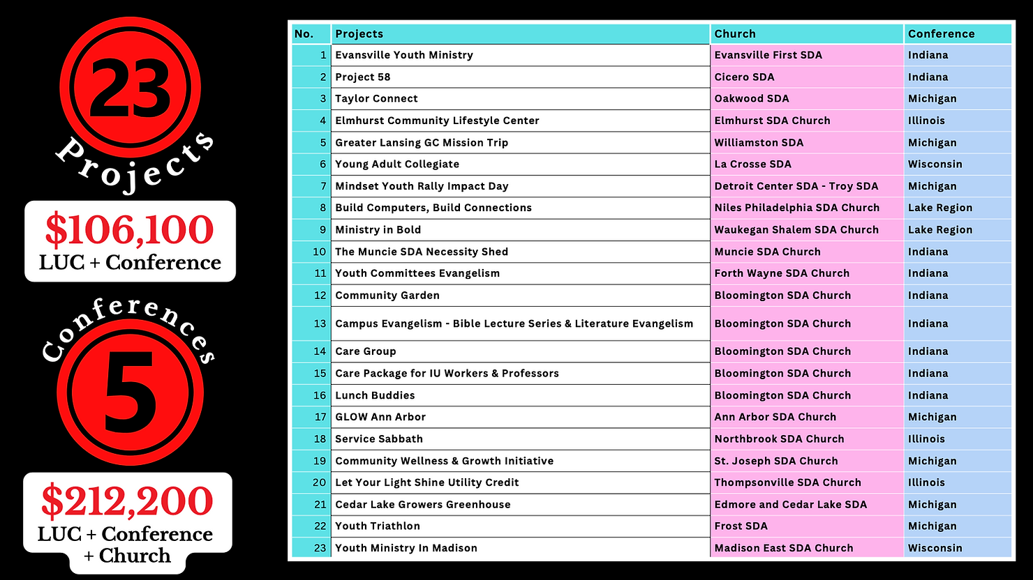 Breakdown of projects and money awarded in 2024