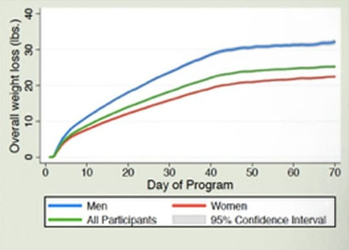 Weight Loss Study Graph