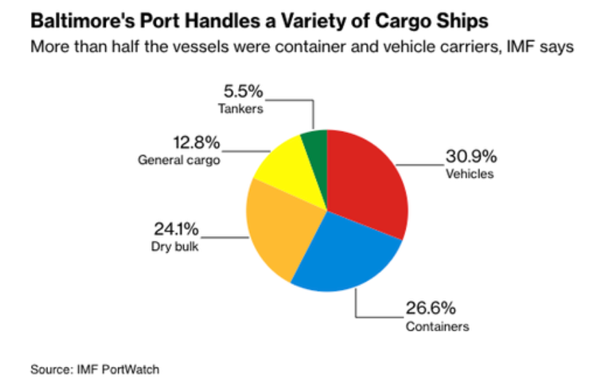 photo of chart with type of cargo handled in Baltimore